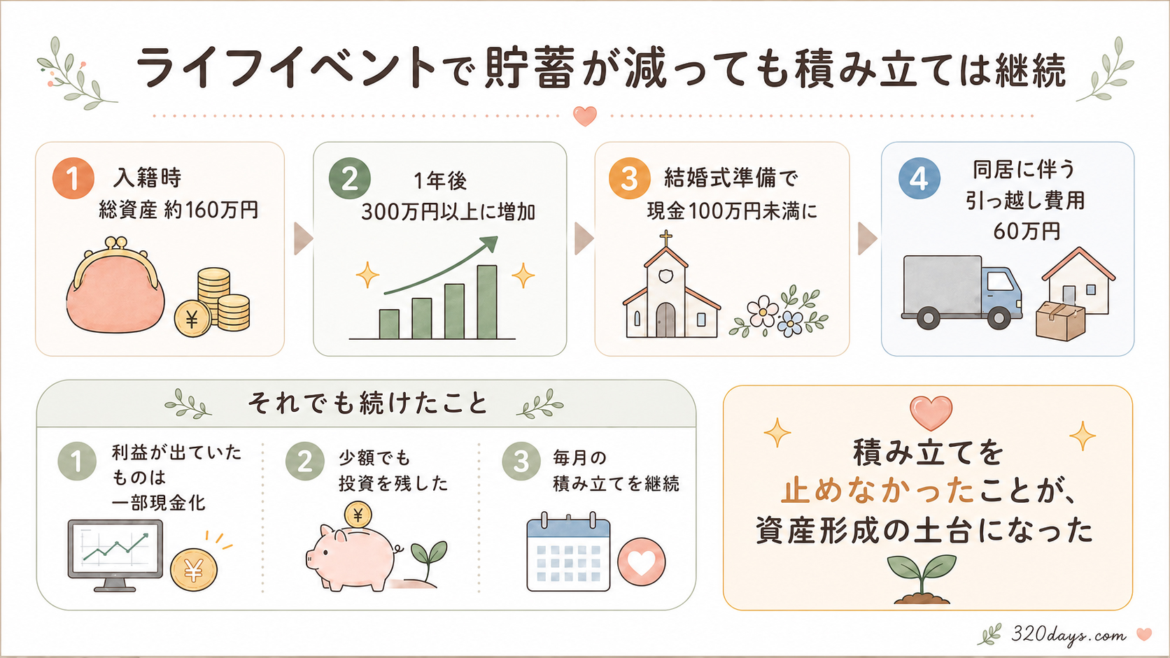 ライフイベントで資産が減っても積み立てを継続した流れ