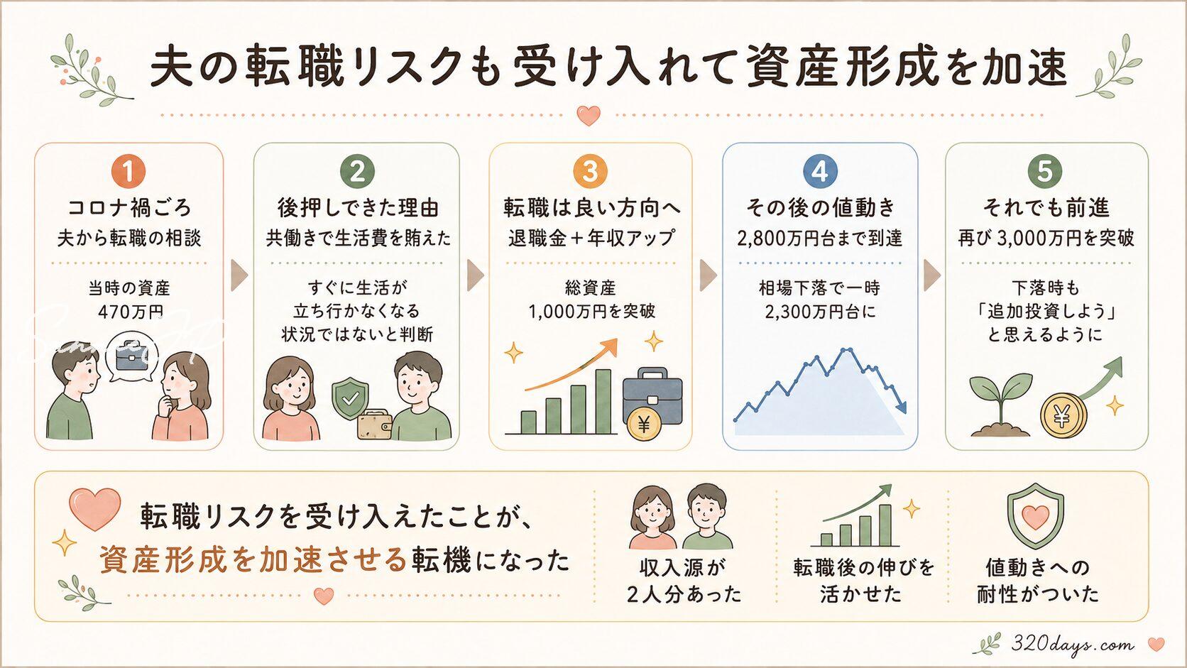 夫の転職後に資産が増減した推移