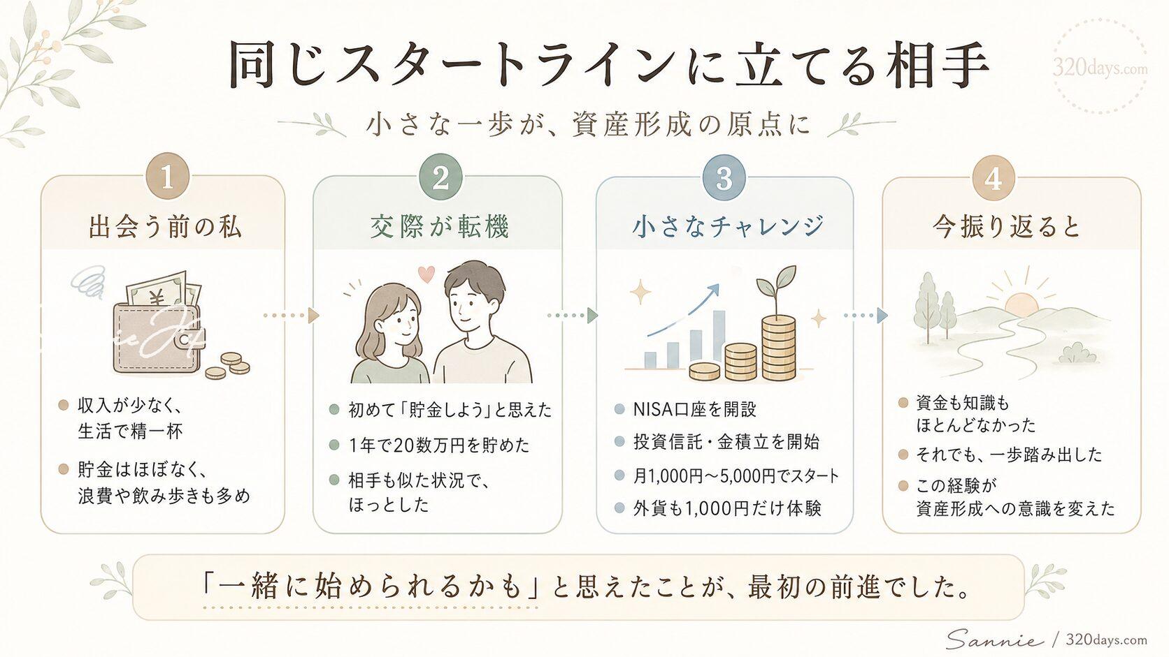 同じスタートラインに立った夫婦が少額投資を始めるまでの図解