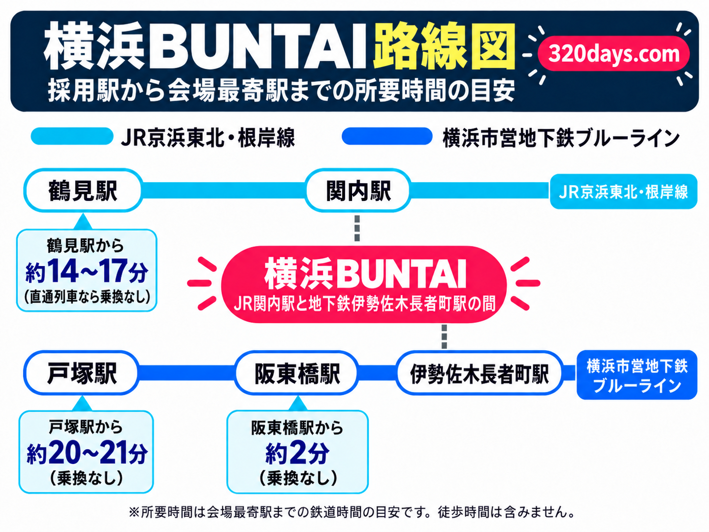 横浜BUNTAIと阪東橋・鶴見・戸塚の位置関係と会場最寄駅までの所要時間を示した路線図