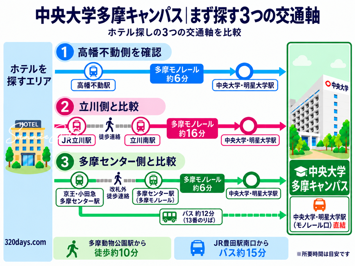 中央大学多摩キャンパスへの宿泊拠点として、高幡不動・立川・多摩センターの3つの交通軸を比較する図