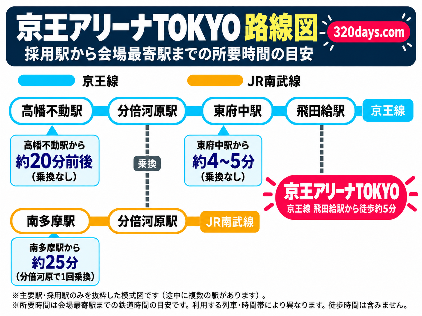 京王アリーナTOKYOと東府中・高幡不動・南多摩の鉄道アクセスを示した路線図