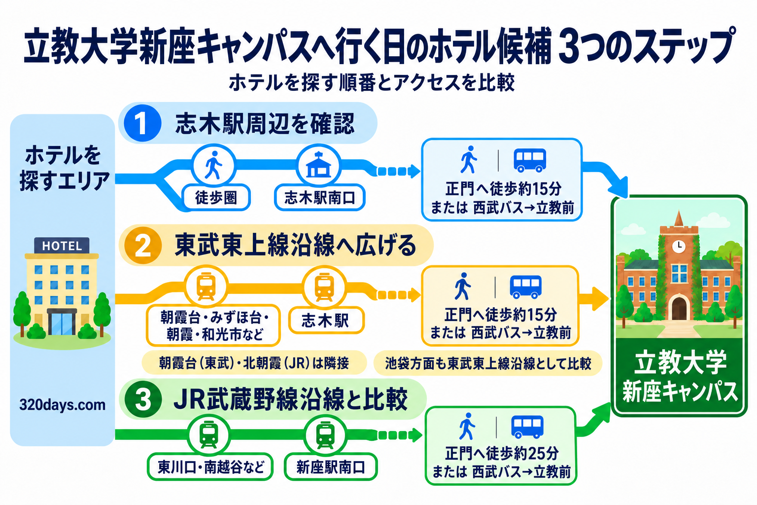 立教大学新座キャンパス周辺のホテル探しを、志木駅徒歩圏・東武東上線沿線・JR武蔵野線沿線の3ステップで比較した交通案内図
