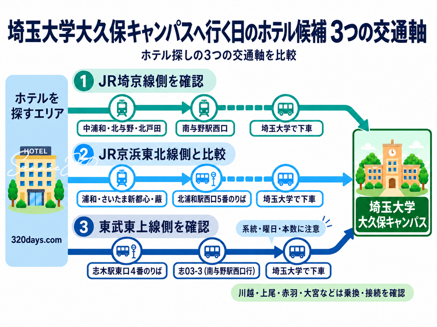 埼玉大学大久保キャンパスの交通案内図。埼京線・南与野駅経由、京浜東北線・北浦和駅経由、東武東上線・志木駅経由の3つの宿泊アクセスルートを比較