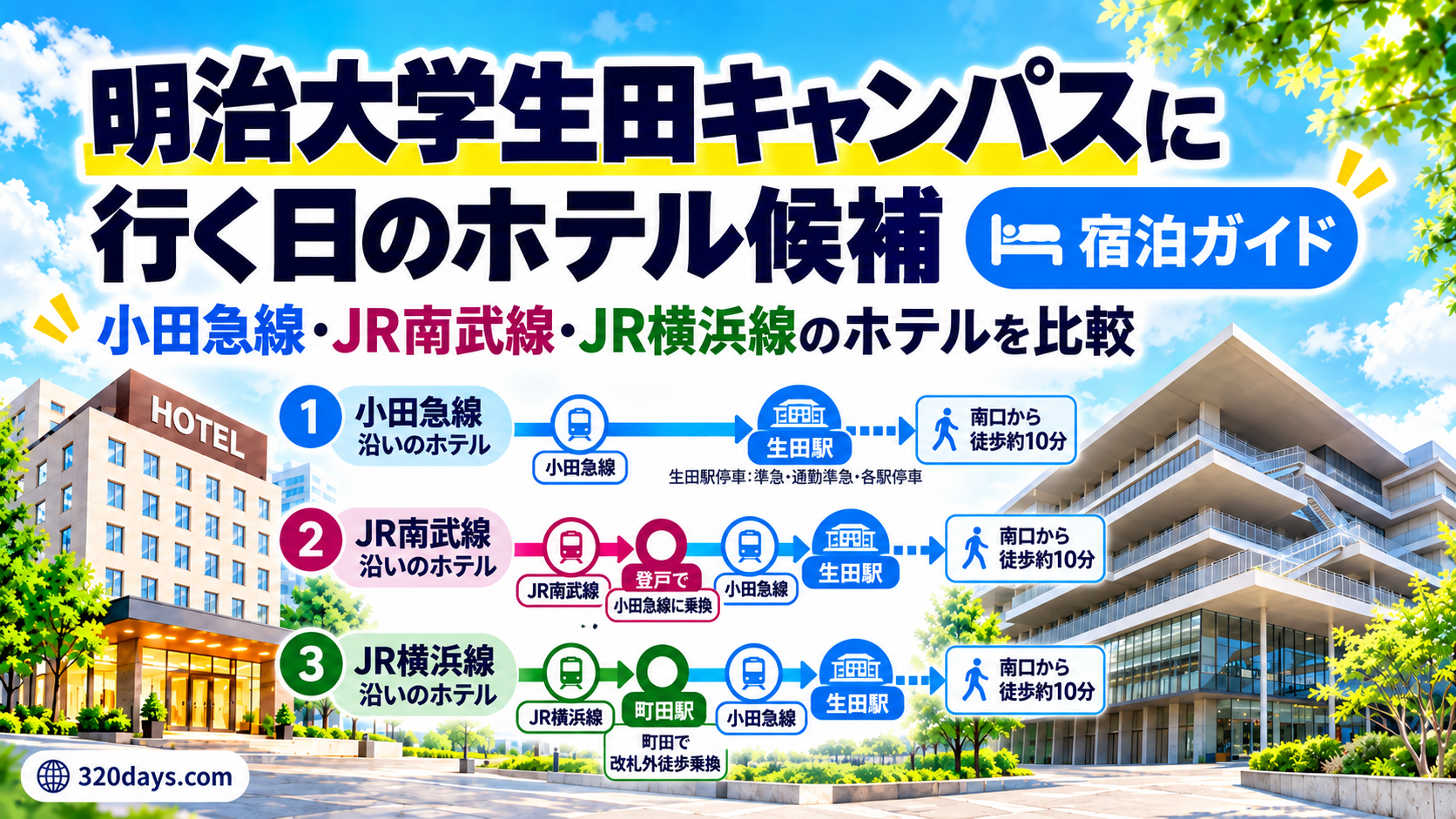 明治大学生田キャンパス周辺のホテル宿泊ガイド。小田急線、登戸駅で小田急線に乗り換えるJR南武線、町田駅で改札外の徒歩乗換をするJR横浜線の3つの交通軸を比較したアイキャッチ画像。