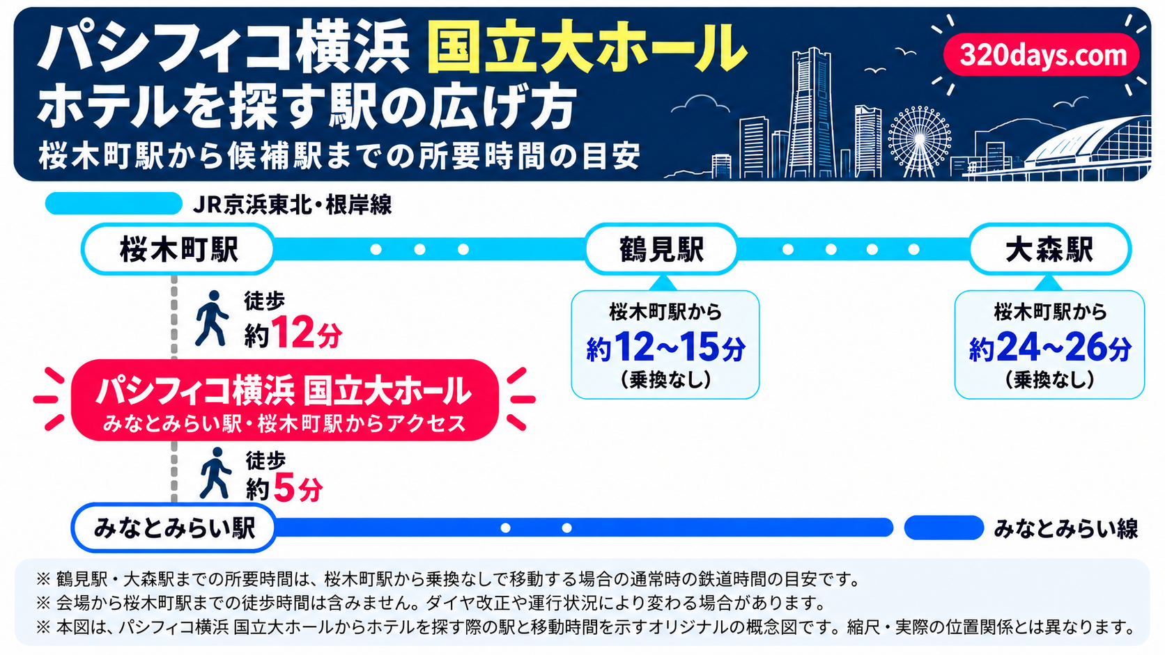 パシフィコ横浜 国立大ホールから桜木町駅を基点に鶴見・大森へ広げるホテル探しの概念図