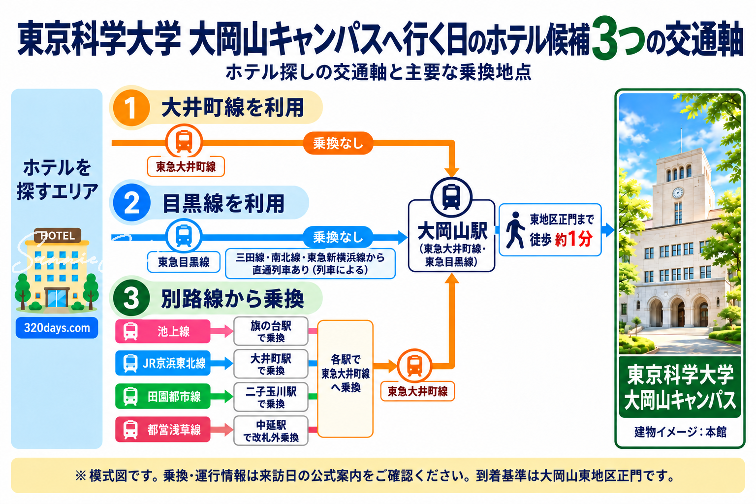 東京科学大学大岡山キャンパスへの交通案内図。大井町線・目黒線の直通アクセスと、旗の台・大井町・二子玉川・中延での乗換経路を紹介。