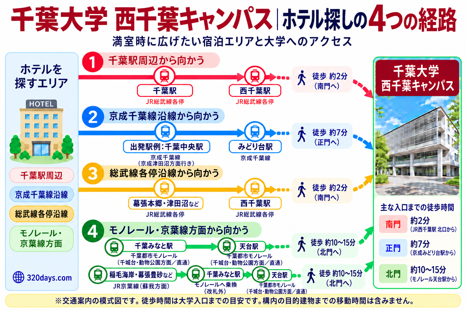 千葉大学西千葉キャンパスへのホテル選びを千葉駅・京成千葉線・総武線各停・モノレール京葉線方面の4経路で示した図