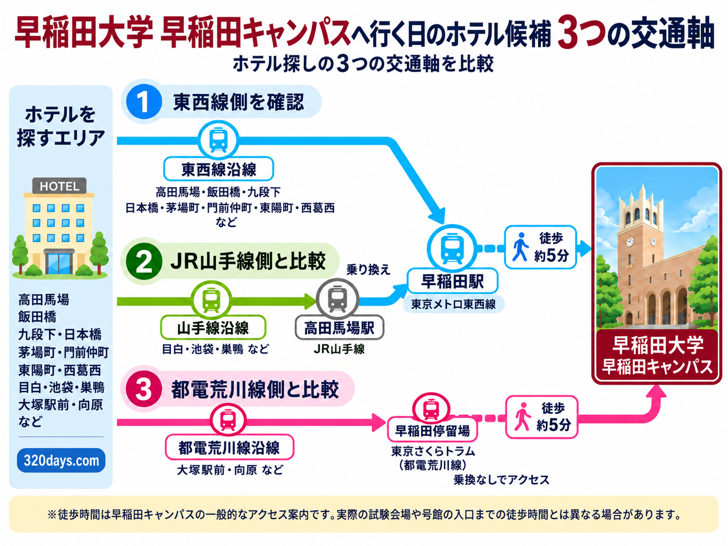 早稲田大学早稲田キャンパスへの3つの交通ルートを比較した図。東西線直通、JR山手線から高田馬場駅で東西線に乗り換える経路、都電荒川線直通の各ルートを紹介。