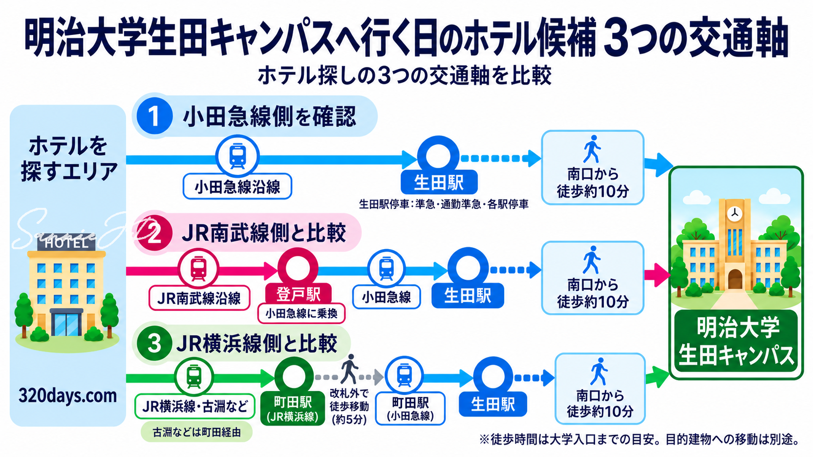 明治大学生田キャンパス周辺のホテル探しに役立つ3つの交通軸。小田急線、登戸駅で小田急線に乗り換えるJR南武線、町田駅で改札外徒歩乗換をするJR横浜線を比較した図