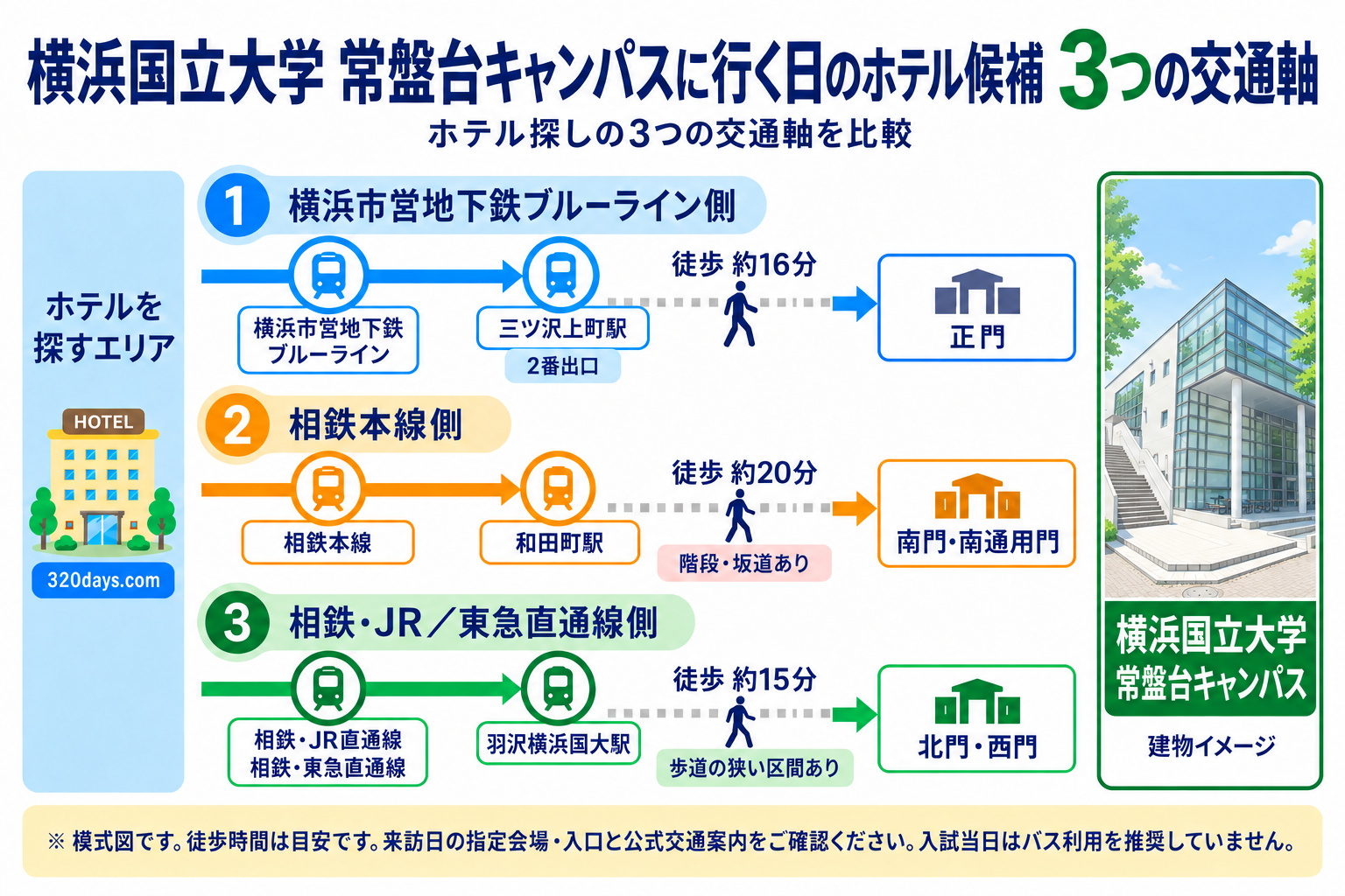 横浜国立大学常盤台キャンパスへの3つの交通ルートを比較した案内図。ブルーラインで正門、相鉄本線で南門、相鉄・JR直通線で北門・西門へ向かう経路を紹介。