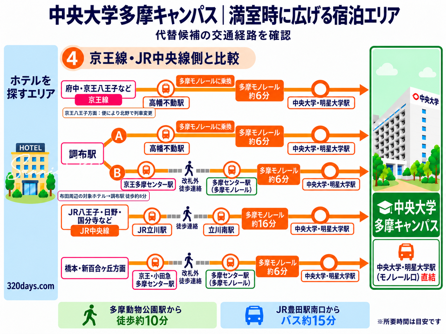 中央大学多摩キャンパス周辺が満室の場合に、京王線・JR中央線・多摩センター経由などへ宿泊エリアを広げる経路図