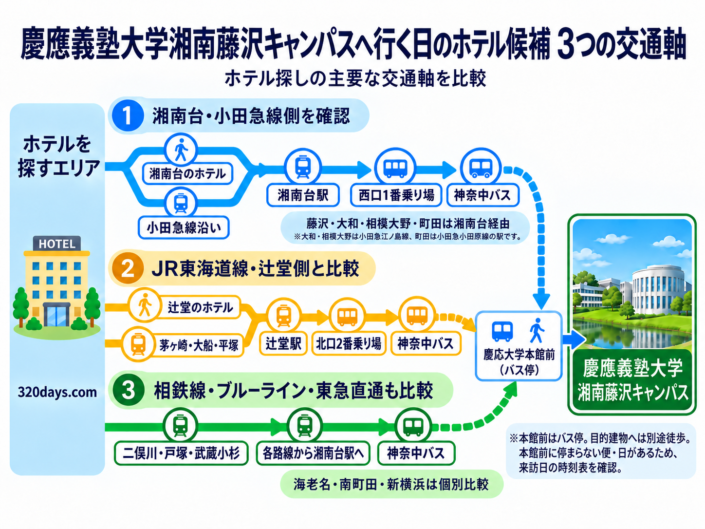慶應義塾大学湘南藤沢キャンパスへのアクセスと、湘南台・藤沢・辻堂から沿線へ広げるホテル探しの交通案内図
